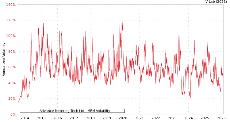 graph of Advance Metering Tech Ltd MEM