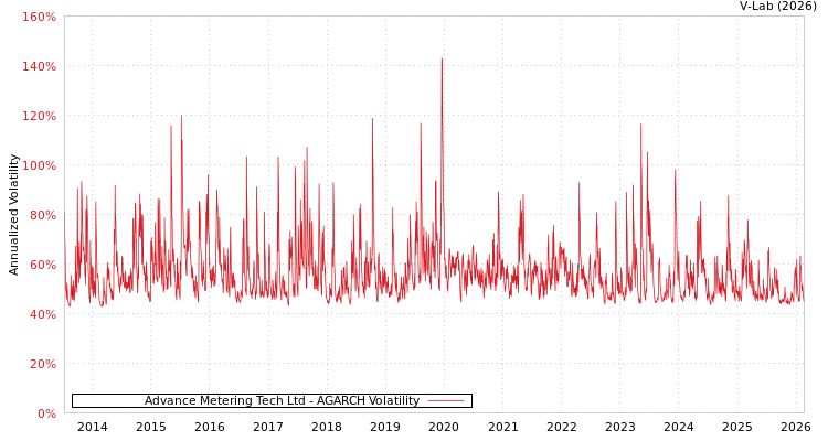 graph of Advance Metering Tech Ltd AGARCH