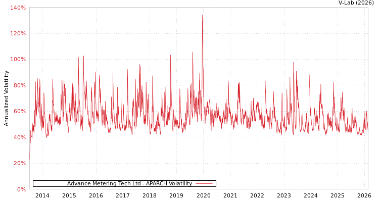 graph of Advance Metering Tech Ltd APARCH