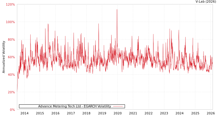 graph of Advance Metering Tech Ltd EGARCH
