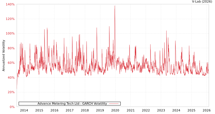 graph of Advance Metering Tech Ltd GARCH