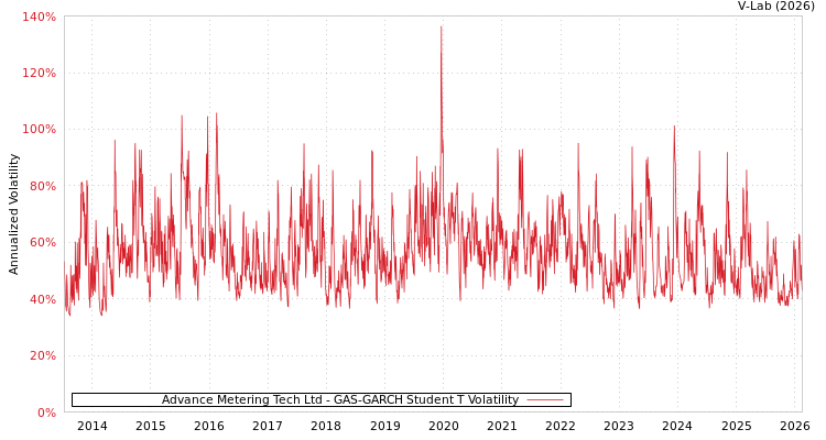 graph of Advance Metering Tech Ltd GAS-GARCH-T