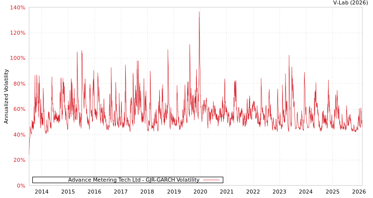 graph of Advance Metering Tech Ltd GJR-GARCH