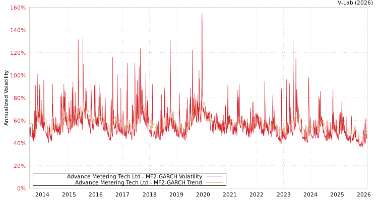 graph of Advance Metering Tech Ltd MF2-GARCH