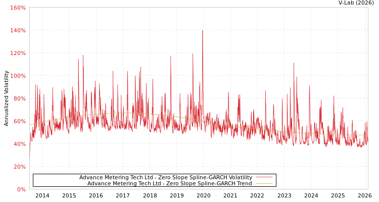 graph of Advance Metering Tech Ltd S0GARCH