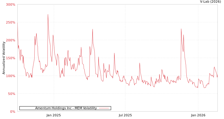 graph of Amentum Holdings Inc MEM