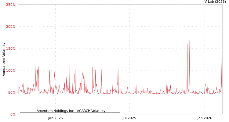 graph of Amentum Holdings Inc AGARCH