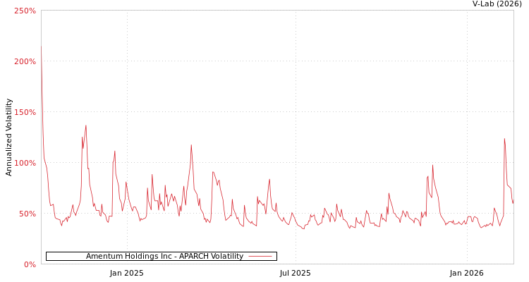 graph of Amentum Holdings Inc APARCH