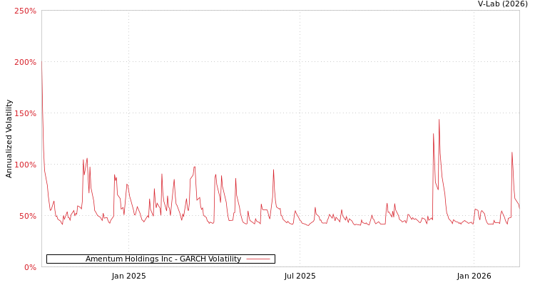 graph of Amentum Holdings Inc GARCH
