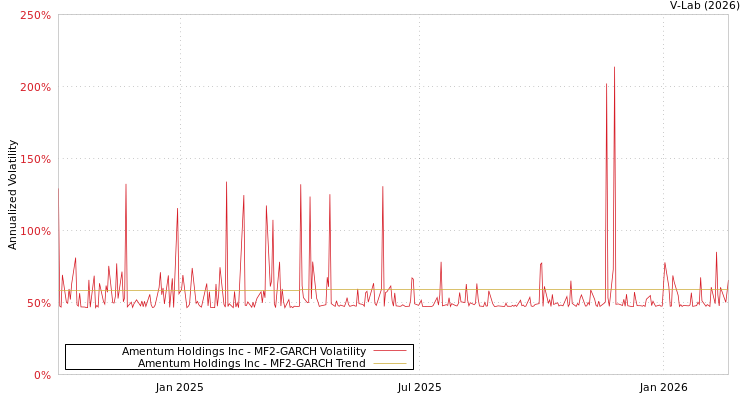 graph of Amentum Holdings Inc MF2-GARCH