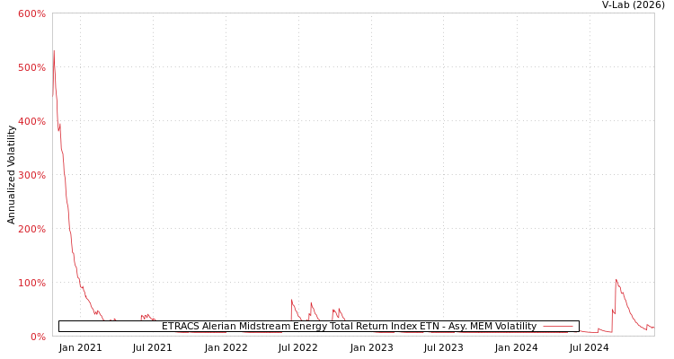 graph of ETRACS Alerian Midstream Energy Total Return Index ETN AMEM
