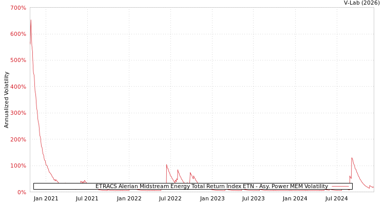 graph of ETRACS Alerian Midstream Energy Total Return Index ETN APMEM