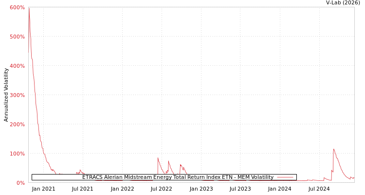 graph of ETRACS Alerian Midstream Energy Total Return Index ETN MEM