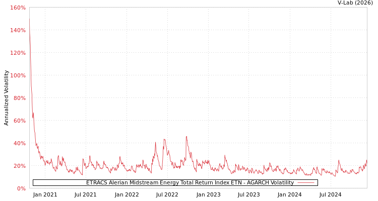 graph of ETRACS Alerian Midstream Energy Total Return Index ETN AGARCH