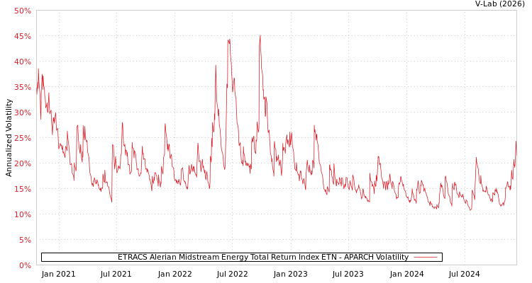 graph of ETRACS Alerian Midstream Energy Total Return Index ETN APARCH