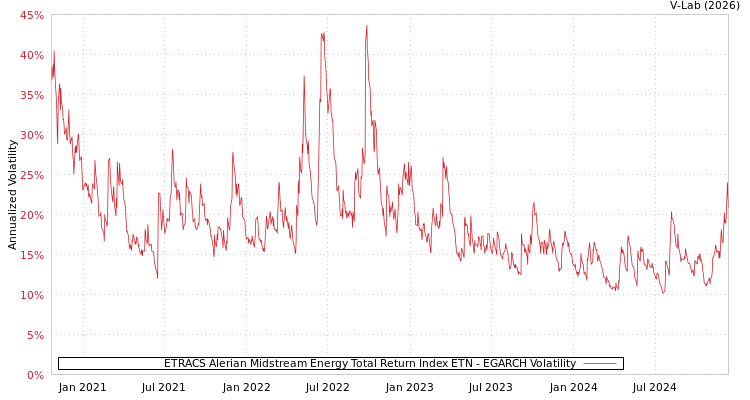 graph of ETRACS Alerian Midstream Energy Total Return Index ETN EGARCH