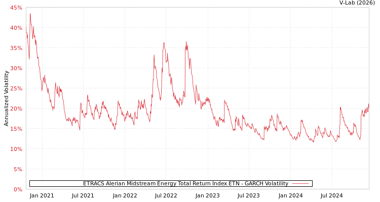 graph of ETRACS Alerian Midstream Energy Total Return Index ETN GARCH