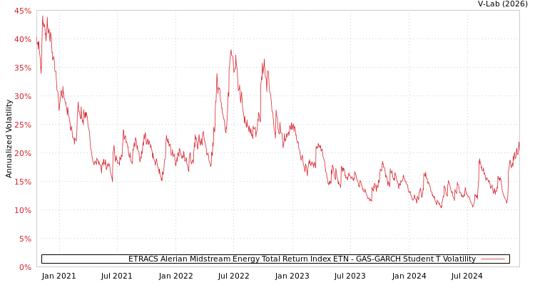 graph of ETRACS Alerian Midstream Energy Total Return Index ETN GAS-GARCH-T