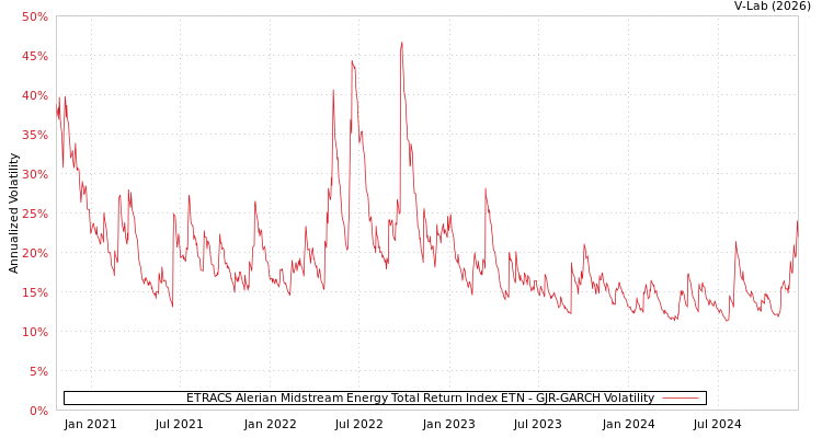 graph of ETRACS Alerian Midstream Energy Total Return Index ETN GJR-GARCH