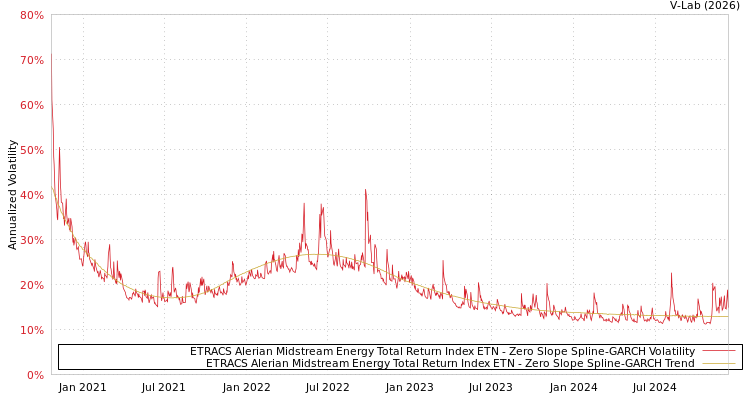 graph of ETRACS Alerian Midstream Energy Total Return Index ETN S0GARCH
