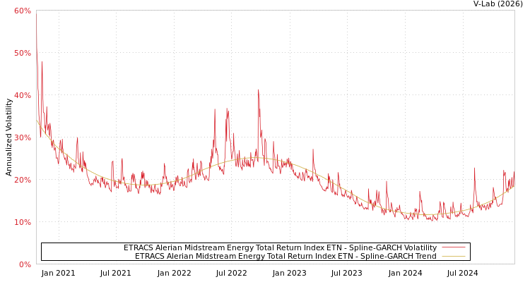 graph of ETRACS Alerian Midstream Energy Total Return Index ETN SGARCH