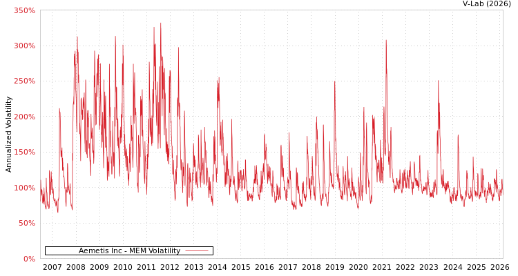 graph of Aemetis Inc MEM