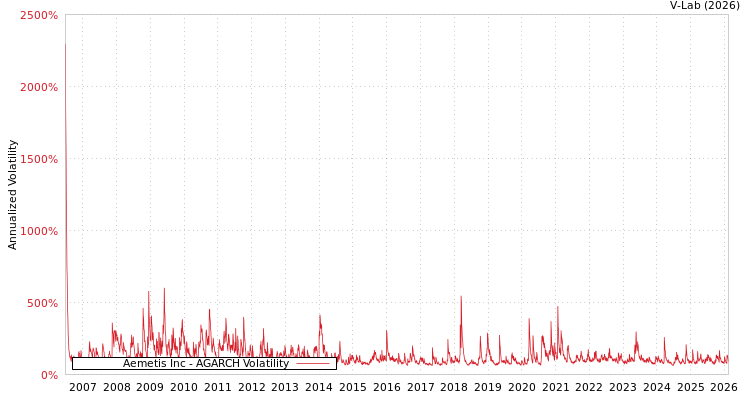 graph of Aemetis Inc AGARCH