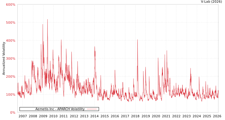 graph of Aemetis Inc APARCH