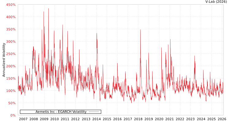 graph of Aemetis Inc EGARCH