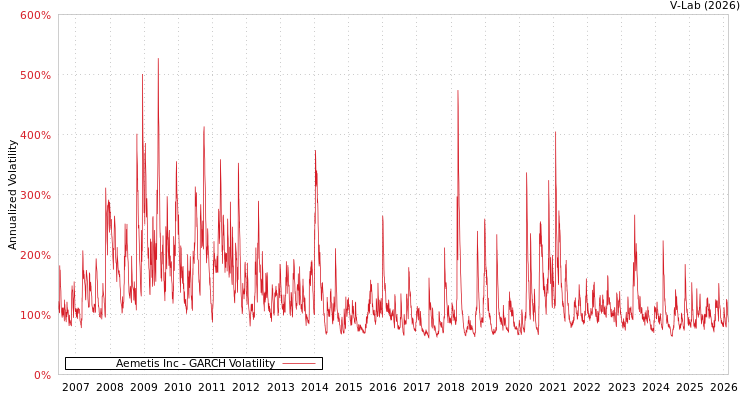 graph of Aemetis Inc GARCH