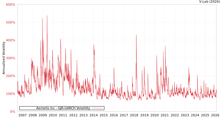 graph of Aemetis Inc GJR-GARCH