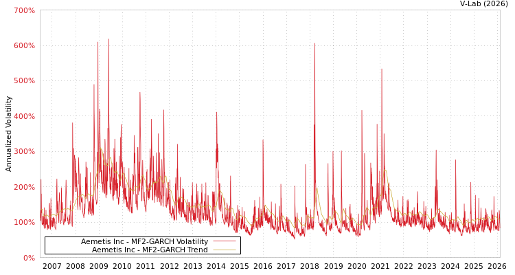 graph of Aemetis Inc MF2-GARCH