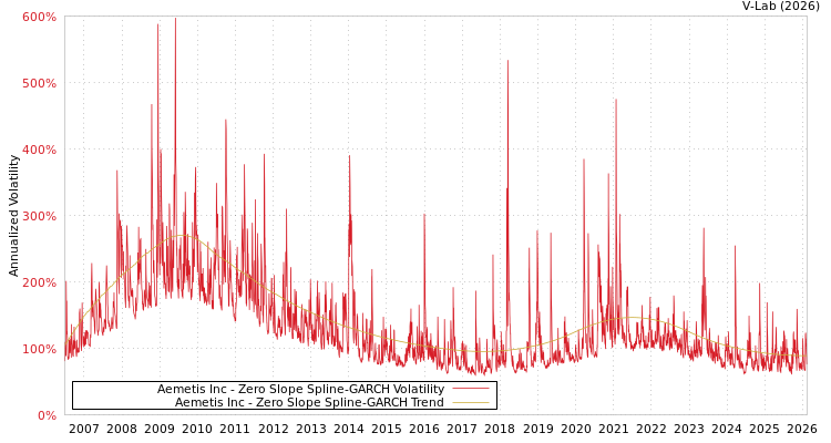 graph of Aemetis Inc S0GARCH