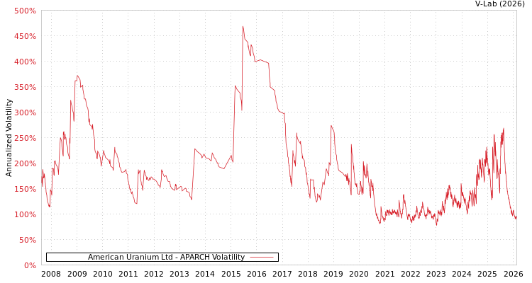 graph of American Uranium Ltd APARCH