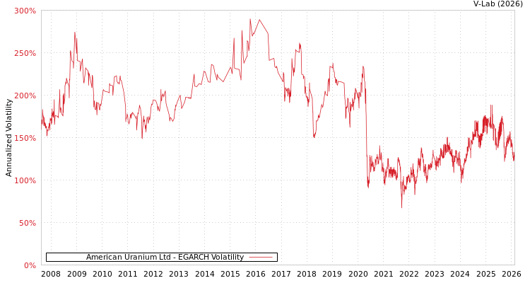 graph of American Uranium Ltd EGARCH