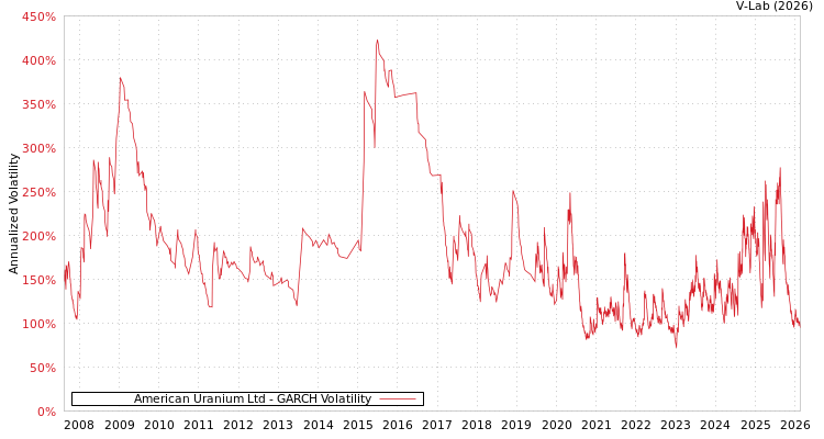 graph of American Uranium Ltd GARCH