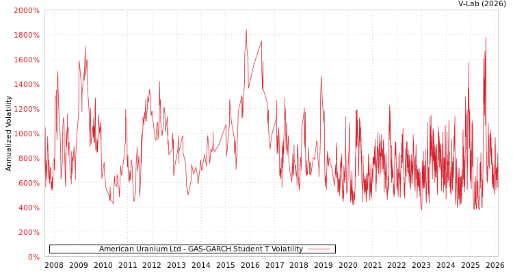 graph of American Uranium Ltd GAS-GARCH-T