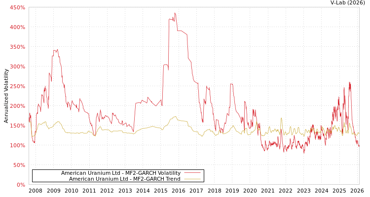 graph of American Uranium Ltd MF2-GARCH