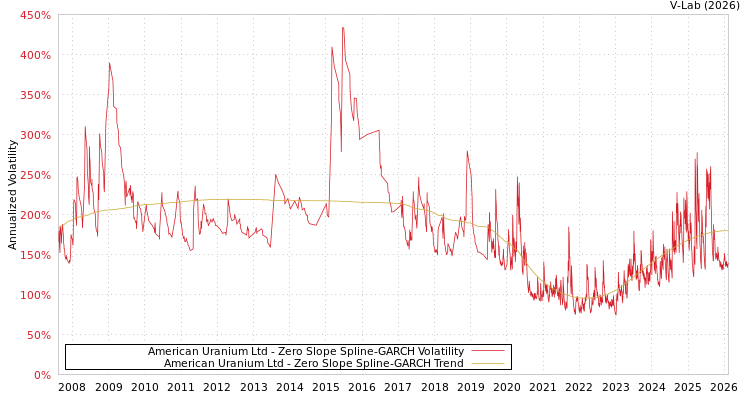 graph of American Uranium Ltd S0GARCH