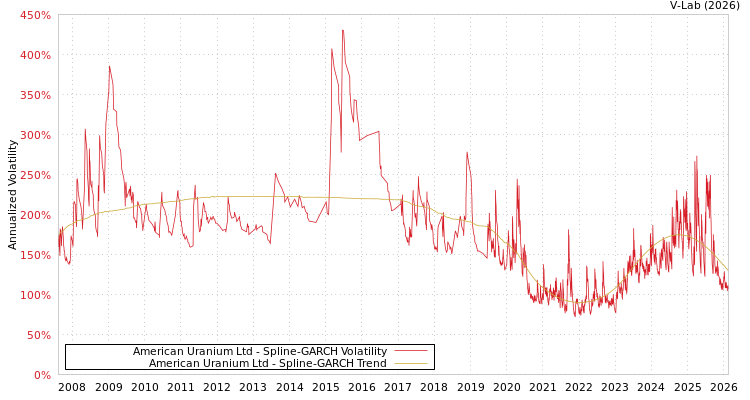 graph of American Uranium Ltd SGARCH