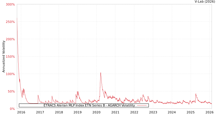 graph of ETRACS Alerian MLP Index ETN Series B AGARCH