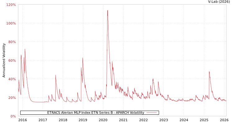 graph of ETRACS Alerian MLP Index ETN Series B APARCH
