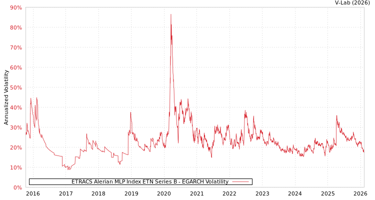 graph of ETRACS Alerian MLP Index ETN Series B EGARCH