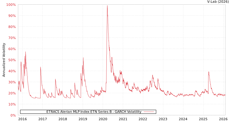 graph of ETRACS Alerian MLP Index ETN Series B GARCH
