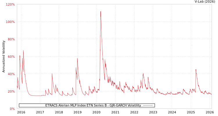 graph of ETRACS Alerian MLP Index ETN Series B GJR-GARCH