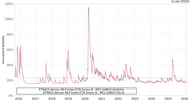 graph of ETRACS Alerian MLP Index ETN Series B MF2-GARCH