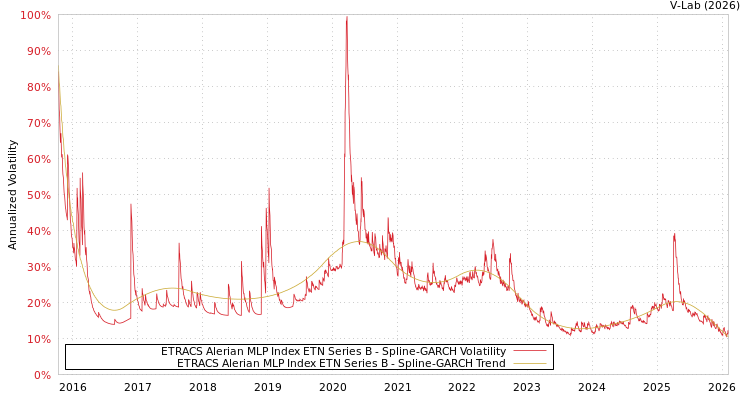 graph of ETRACS Alerian MLP Index ETN Series B SGARCH