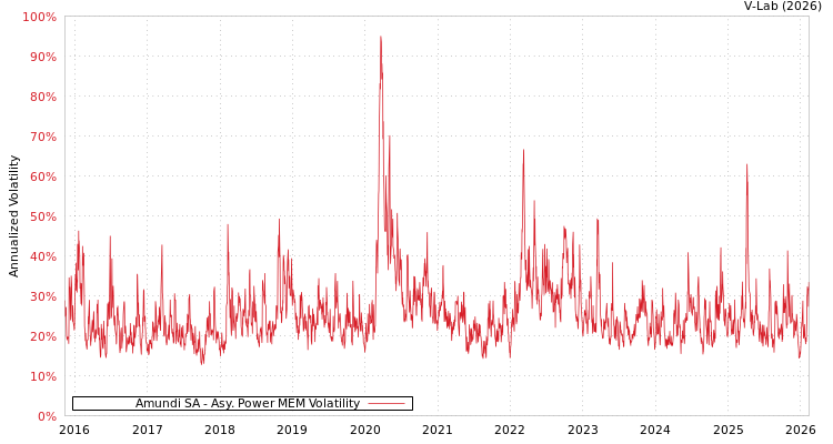 graph of Amundi SA APMEM