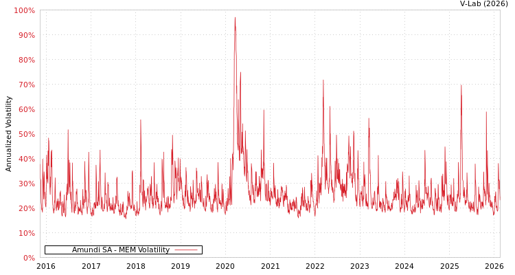 graph of Amundi SA MEM