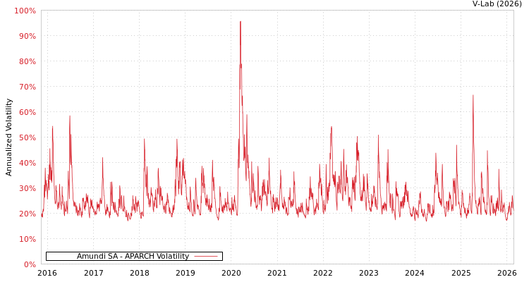 graph of Amundi SA APARCH
